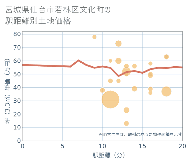 宮城県仙台市若林区文化町の徒歩距離別の土地坪単価