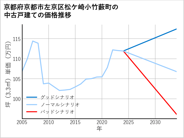 京都府京都市左京区松ケ崎小竹藪町の中古戸建て価格推移
