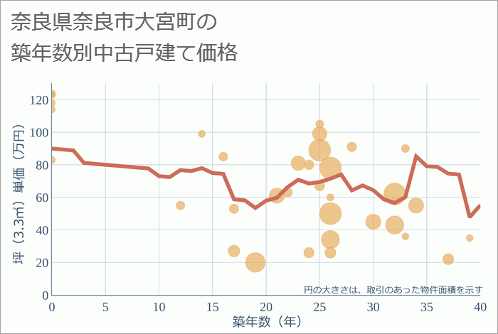 奈良県奈良市大宮町の築年数別の中古戸建て坪単価