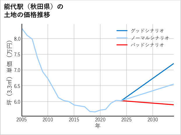 能代駅（秋田県）の土地価格推移