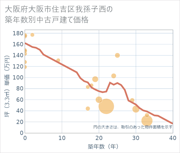 大阪府大阪市住吉区我孫子西の築年数別の中古戸建て坪単価