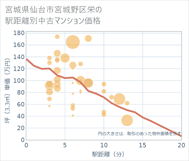 宮城県仙台市宮城野区栄の徒歩距離別の中古マンション坪単価