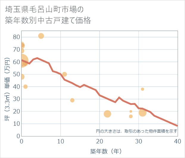 埼玉県毛呂山町市場の築年数別の中古戸建て坪単価