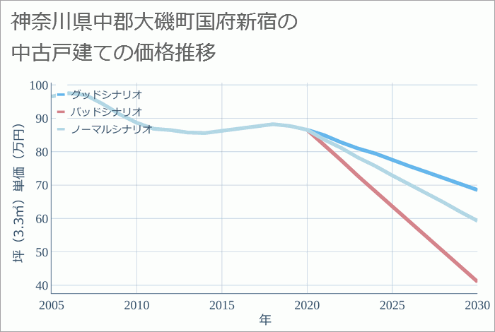 神奈川県中郡大磯町国府新宿の中古戸建て価格推移