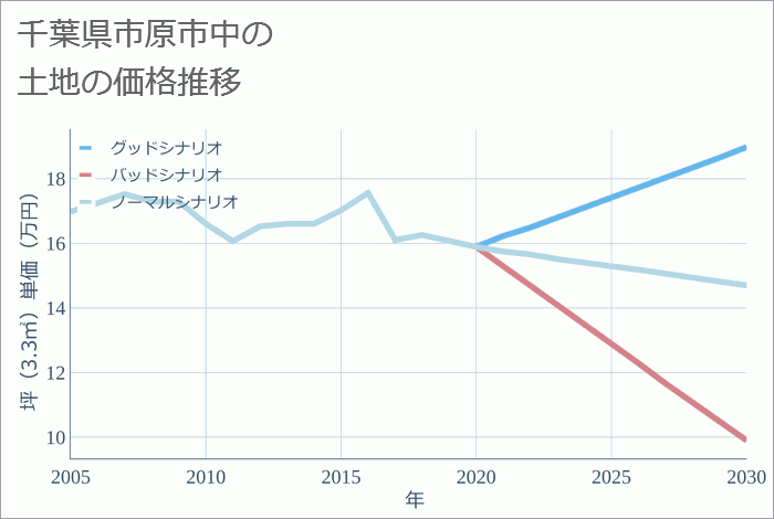 千葉県市原市中の土地価格推移