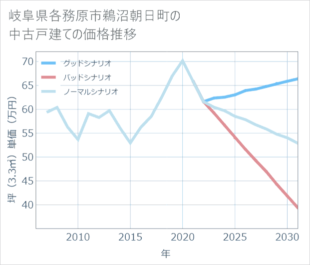 岐阜県各務原市鵜沼朝日町の中古戸建て価格推移