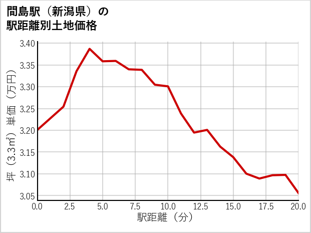 間島駅（新潟県）の徒歩距離別の土地坪単価