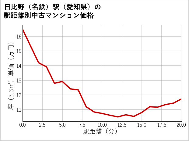 日比野〔名鉄〕駅（愛知県）の徒歩距離別の中古マンション坪単価