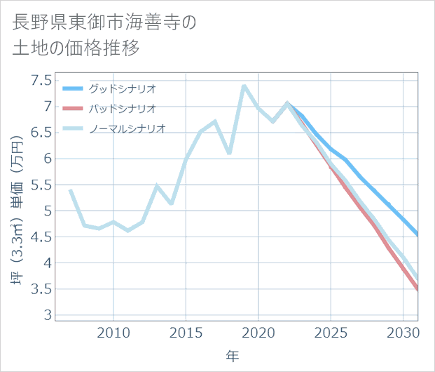 長野県東御市海善寺の土地価格推移