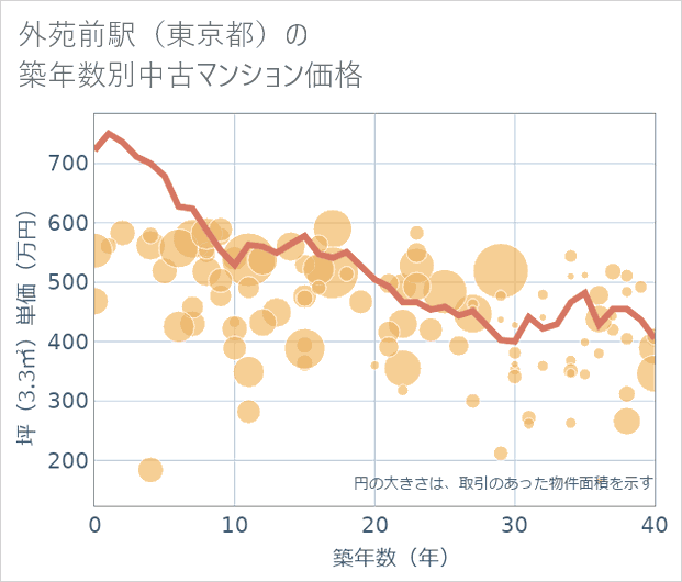 外苑前駅(東京都)の築年数別の中古マンション坪単価