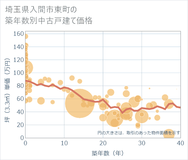 埼玉県入間市東町の築年数別の中古戸建て坪単価