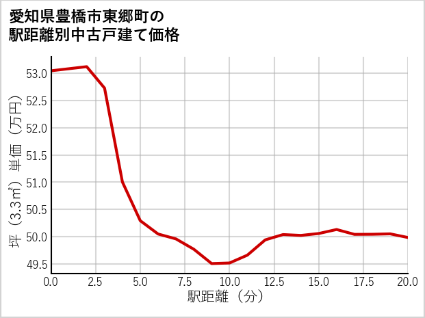 愛知県豊橋市東郷町の徒歩距離別の中古戸建て坪単価
