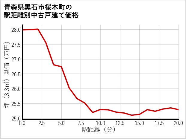 青森県黒石市桜木町の徒歩距離別の中古戸建て坪単価