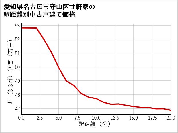 愛知県名古屋市守山区廿軒家の徒歩距離別の中古戸建て坪単価