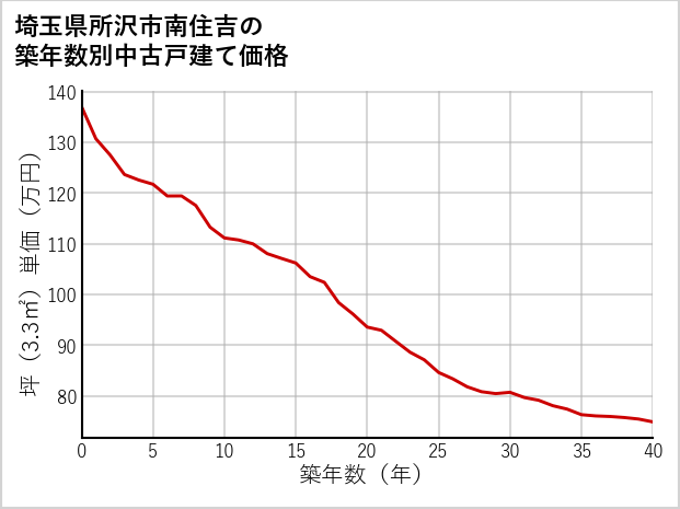 埼玉県所沢市南住吉の築年数別の中古戸建て坪単価