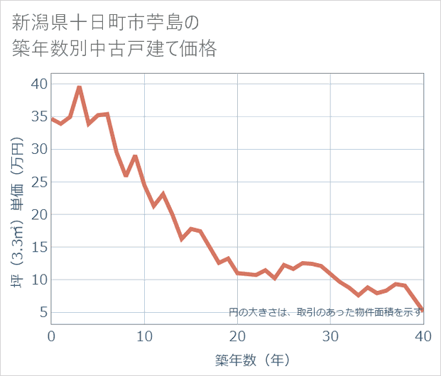 新潟県十日町市苧島の築年数別の中古戸建て坪単価