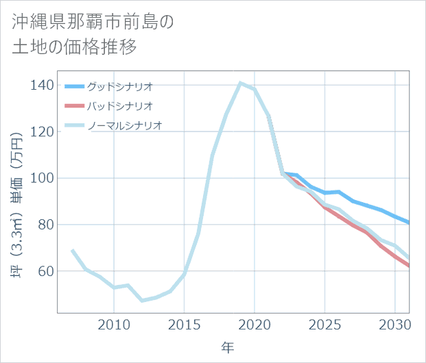 沖縄県那覇市前島の土地価格推移