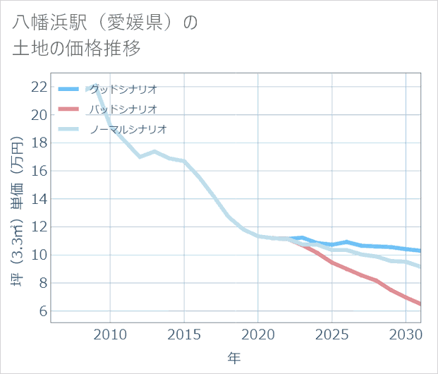 八幡浜駅(愛媛県)の土地価格推移