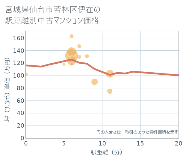 宮城県仙台市若林区伊在の徒歩距離別の中古マンション坪単価