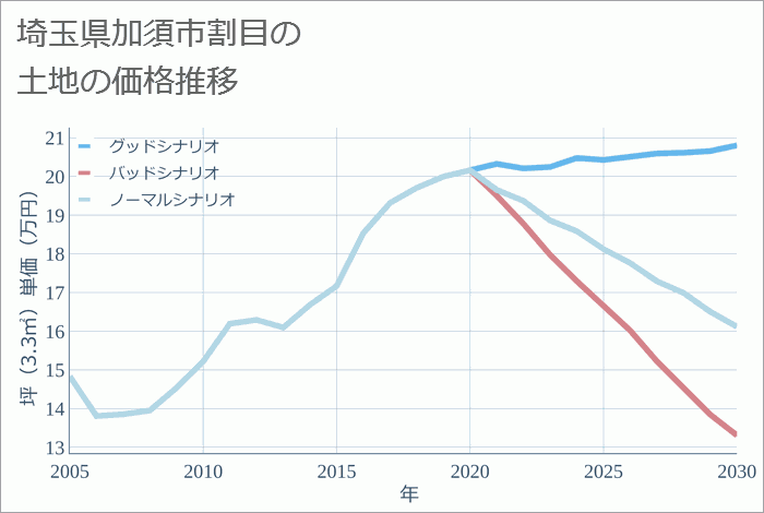 埼玉県加須市割目の土地価格推移
