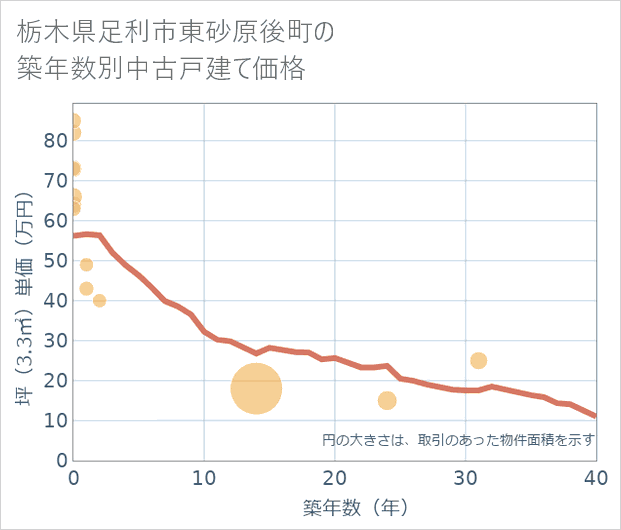 栃木県足利市東砂原後町の築年数別の中古戸建て坪単価