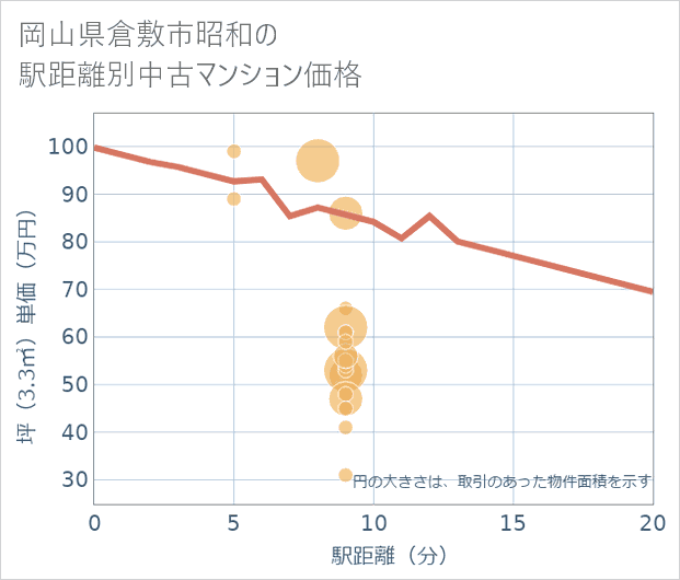 岡山県倉敷市昭和の徒歩距離別の中古マンション坪単価