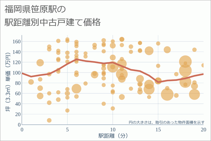 笹原駅（福岡県）の徒歩距離別の中古戸建て坪単価