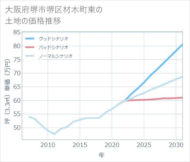 大阪府堺市堺区材木町東の土地価格推移