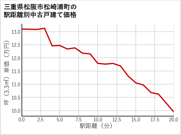 三重県松阪市松崎浦町の徒歩距離別の中古戸建て坪単価