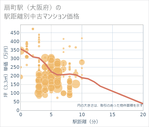 扇町駅(大阪府)の徒歩距離別の中古マンション坪単価