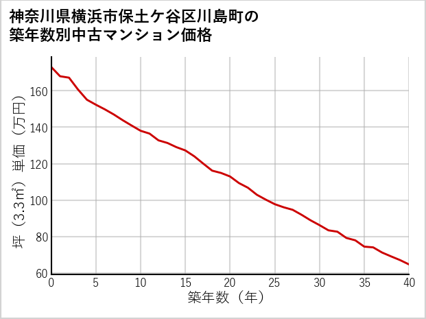神奈川県横浜市保土ケ谷区川島町の築年数別の中古マンション坪単価