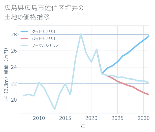 広島県広島市佐伯区坪井の土地価格推移