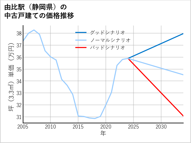 由比駅（静岡県）の中古戸建て価格推移