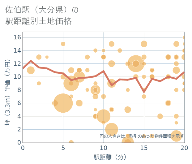 佐伯駅(大分県)の徒歩距離別の土地坪単価
