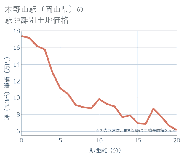 木野山駅(岡山県)の徒歩距離別の土地坪単価