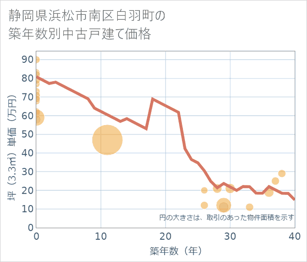 静岡県浜松市南区白羽町の築年数別の中古戸建て坪単価