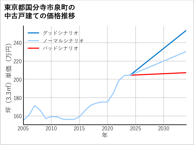 東京都国分寺市泉町の中古戸建て価格推移