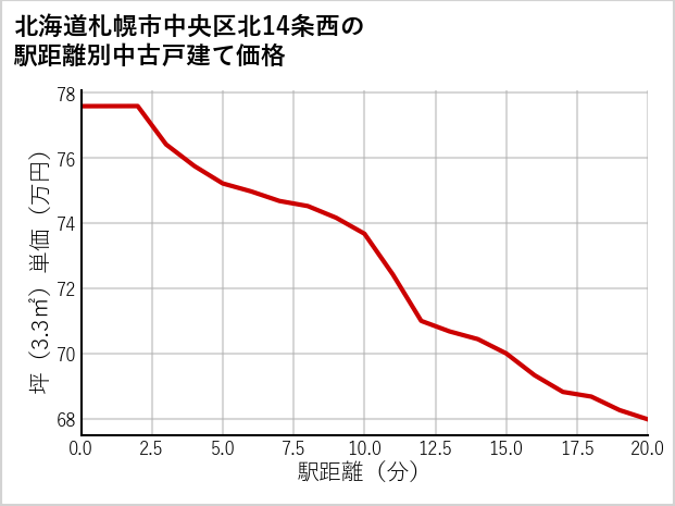 北海道札幌市中央区北14条西の徒歩距離別の中古戸建て坪単価