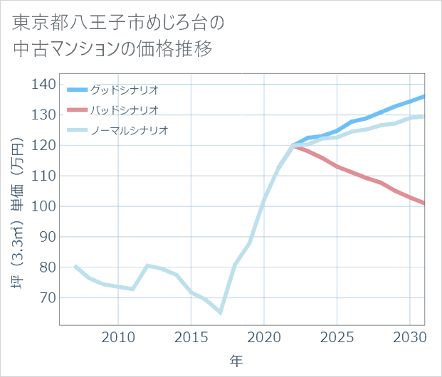 東京都八王子市めじろ台の中古マンション価格推移