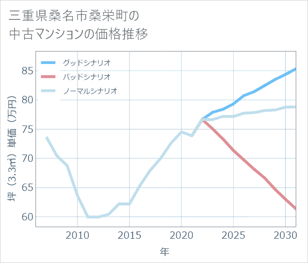 三重県桑名市桑栄町の中古マンション価格推移