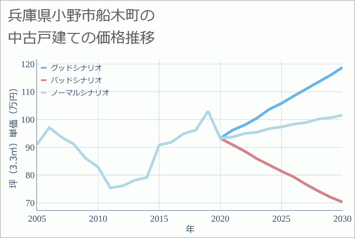 兵庫県小野市船木町の中古戸建て価格推移