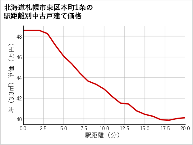 北海道札幌市東区本町1条の徒歩距離別の中古戸建て坪単価