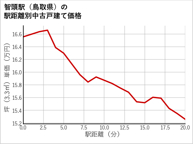 智頭駅（鳥取県）の徒歩距離別の中古戸建て坪単価