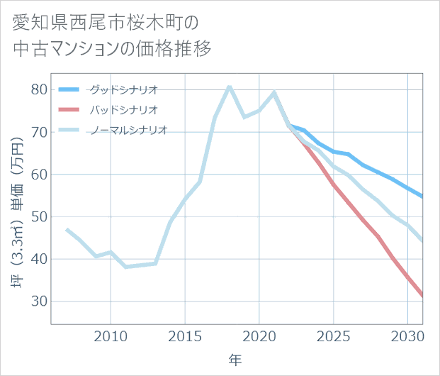 愛知県西尾市桜木町の中古マンション価格推移