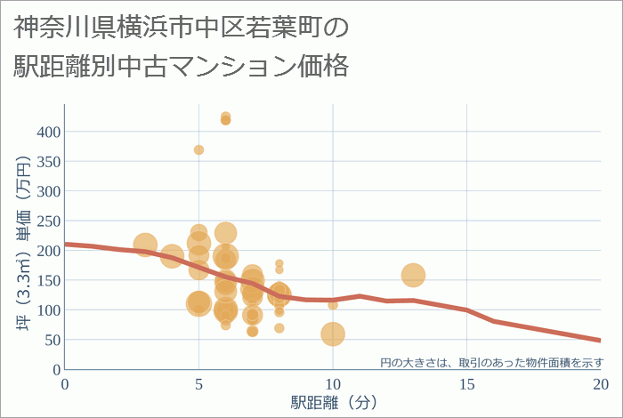 神奈川県横浜市中区若葉町の徒歩距離別の中古マンション坪単価