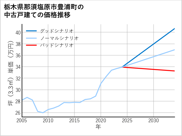 栃木県那須塩原市豊浦町の中古戸建て価格推移