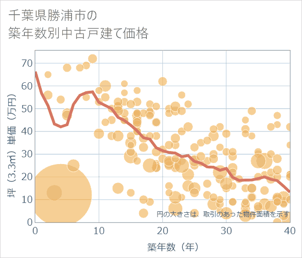 千葉県勝浦市の築年数別の中古戸建て坪単価