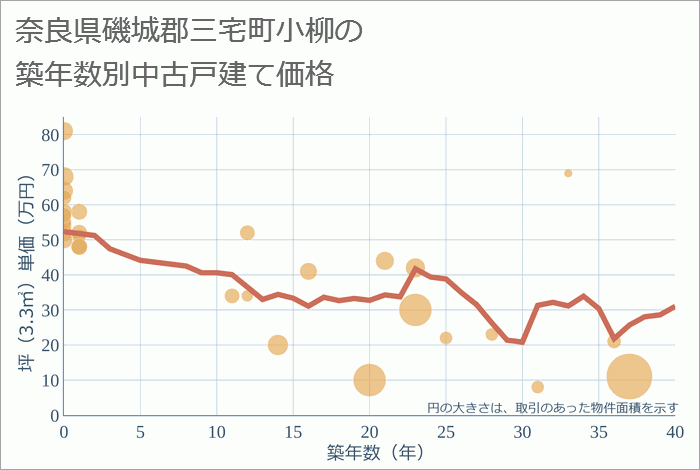 奈良県磯城郡三宅町小柳の築年数別の中古戸建て坪単価