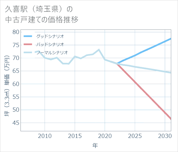 久喜駅(埼玉県)の中古戸建て価格推移