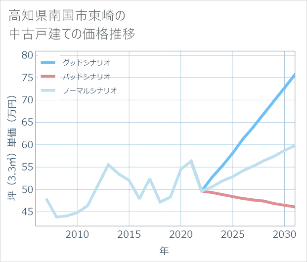 高知県南国市東崎の中古戸建て価格推移